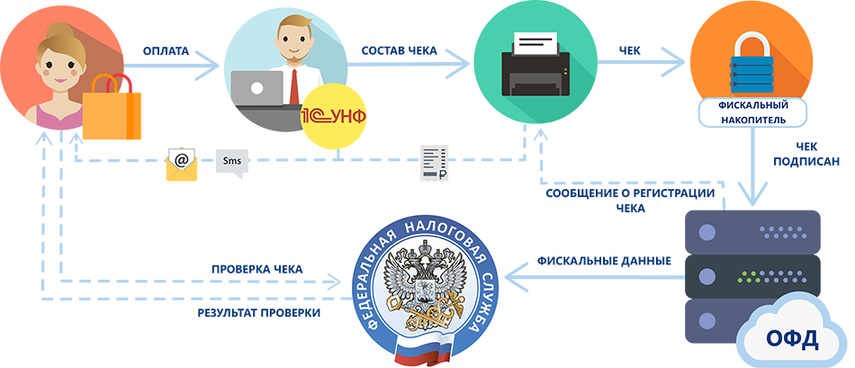 1с агент. Схема передачи данных в ОФД. Схема работы ОФД. 54 ФЗ. Схема работы онлайн кассы.